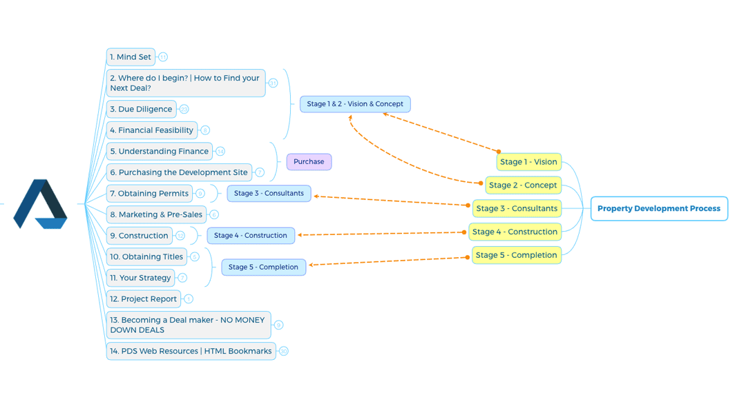 Property Development Process thumbnail