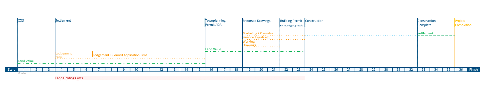 Property Development Timeline 