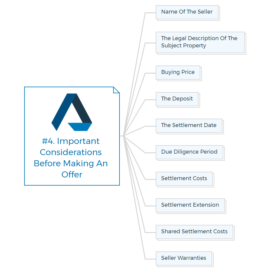 4-Important-Considerations-Before-Making-An-Offer 4-Important-Considerations-Before-Making-An-Offer