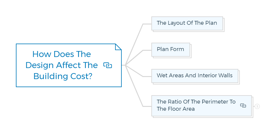 How-Does-The-Design-Affect-The-Building-Cost How-Does-The-Design-Affect-The-Building-Cost