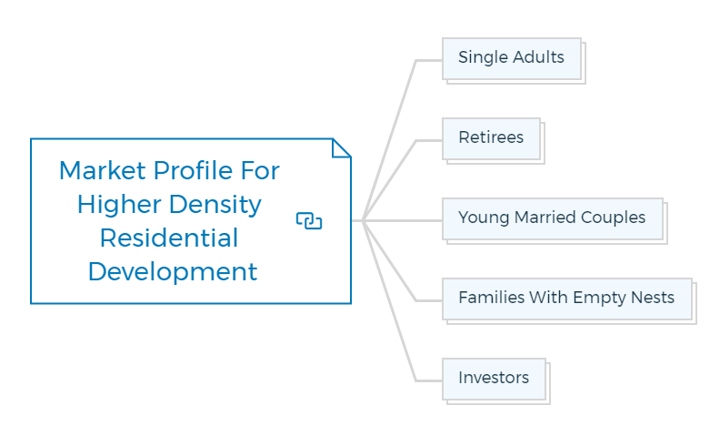 Market-Profile-For-Higher-Density-Residential-Development