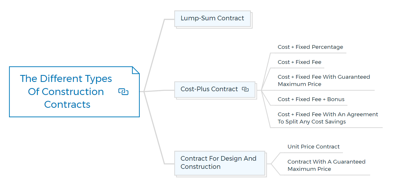 The-Different-Types-Of-Construction-Contracts The-Different-Types-Of-Construction-Contracts
