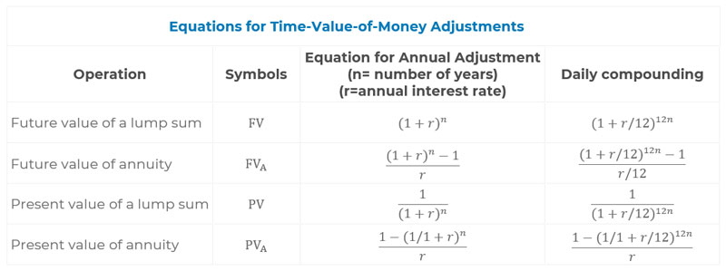 Equations-for-Time-Value-of-Money-Adjustments