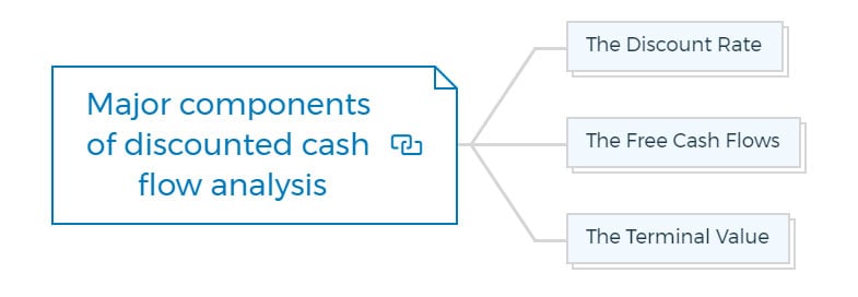 Major-components-of-discounted-cash-flow-analysis