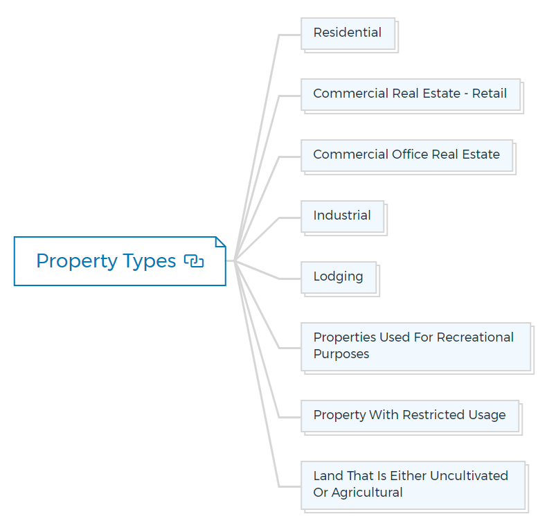 Property-Types