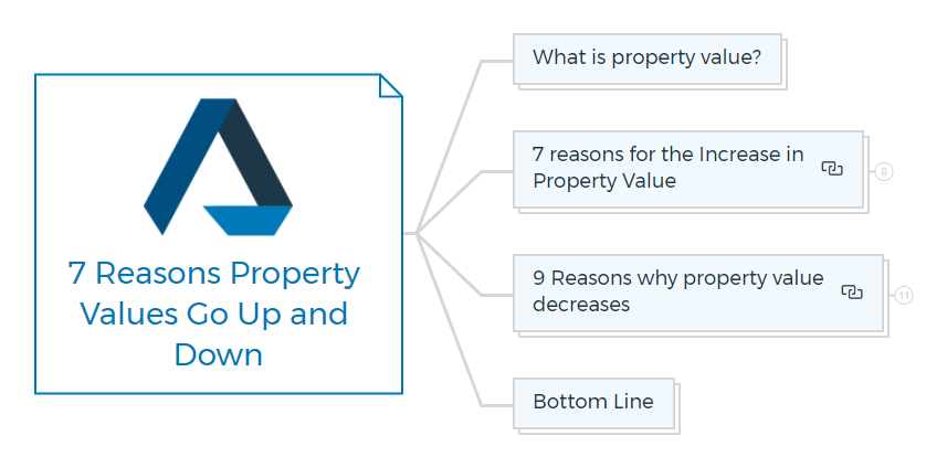 7 Reasons Property Values Go Up and Down