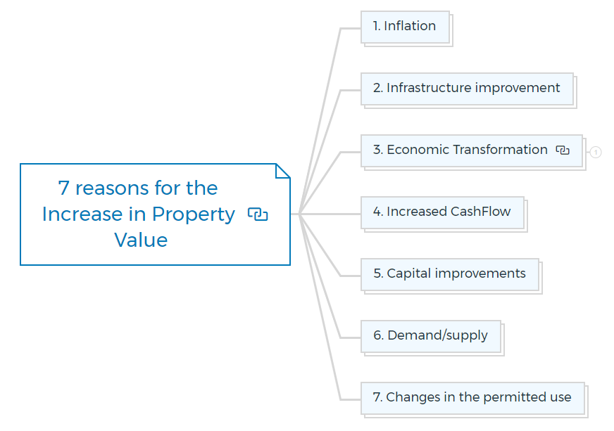 7 Reasons Why Property Values Increase