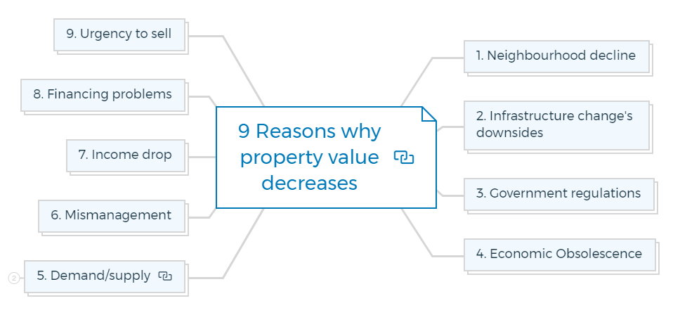 9 Reasons why property value decreases