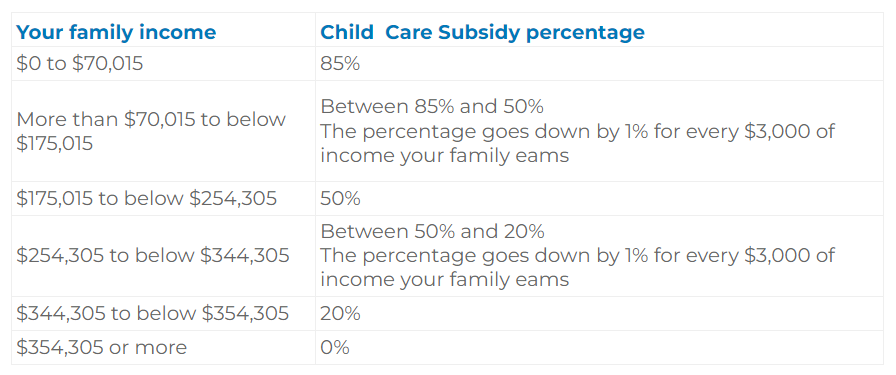 Child care subsidy table