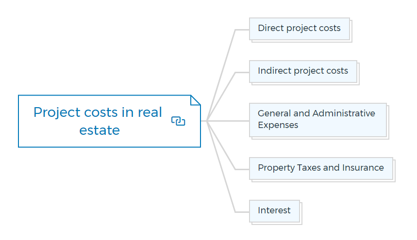Project costs in real estate