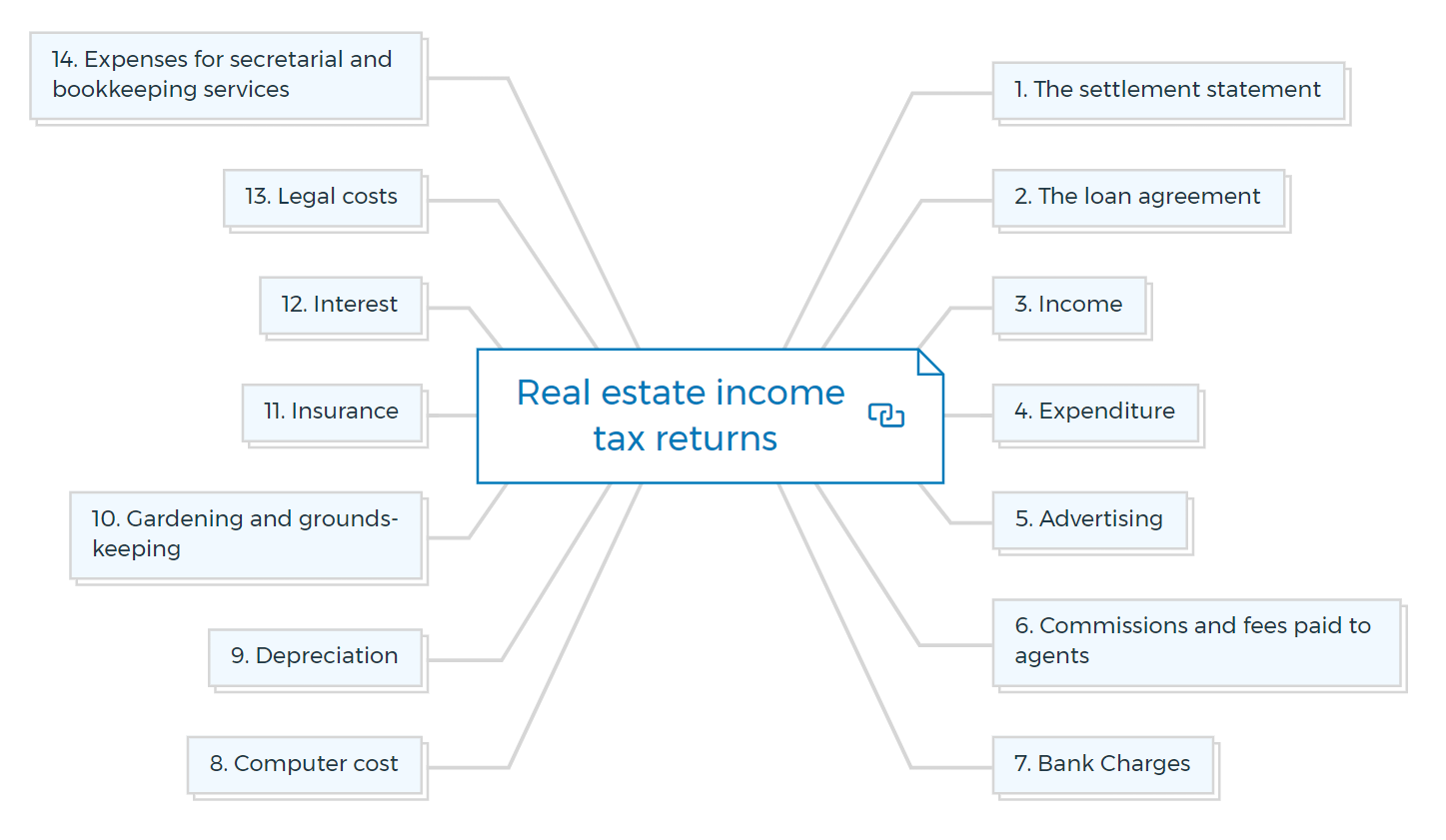 Real estate income tax returns