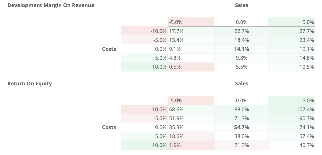 Sensitivity_Profit-Margin-On-Revenue Sensitivity_profit-margin-on-revenue