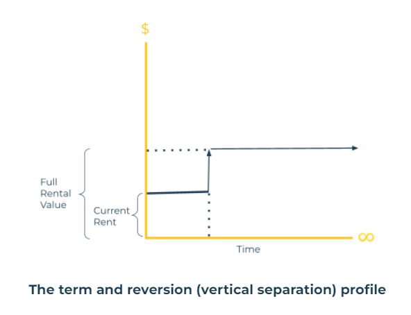 Term and reversion - updated