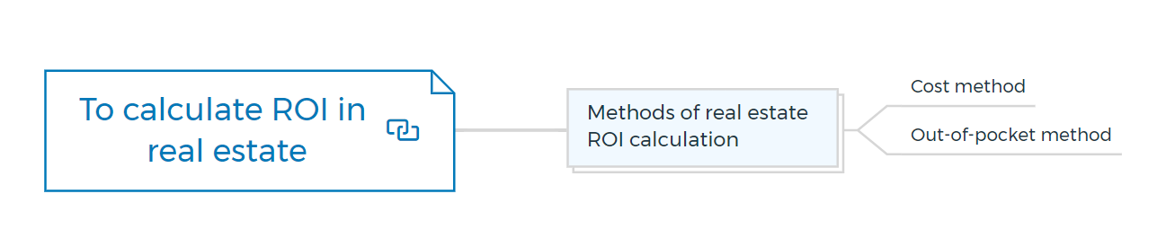 To calculate ROI in real estate