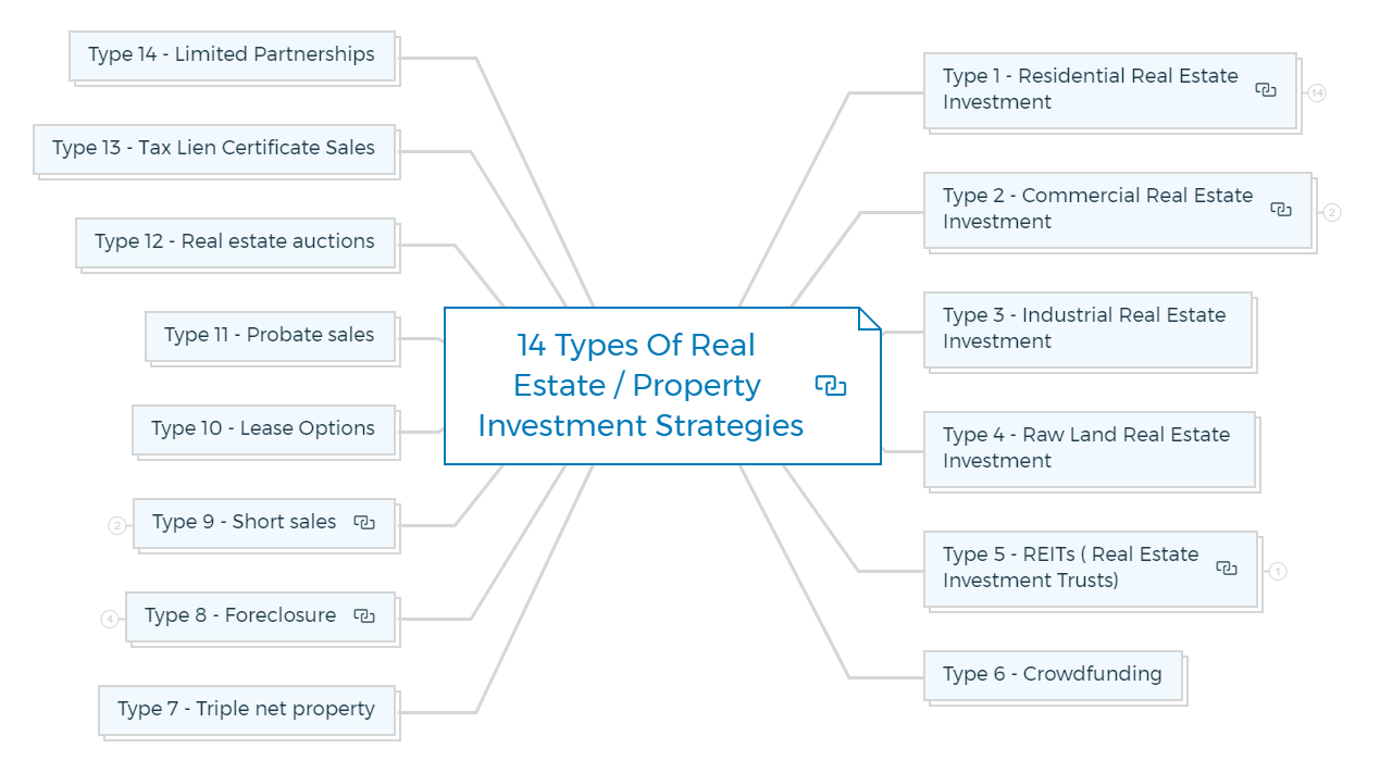 14 Types Of Real Estate - Property Investment Strategies