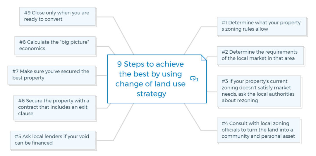 9 Steps To Execute Change Of Land Use Strategy