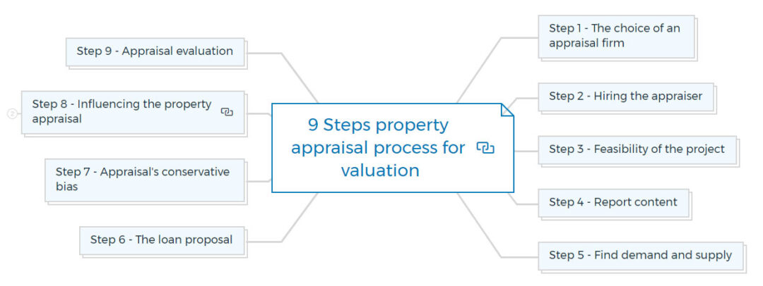 9 Steps In Property Appraisal Process