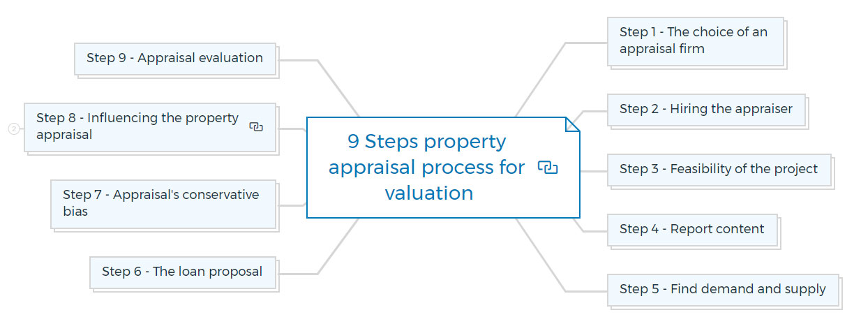 9-Steps-property-appraisal-process-for-valuation
