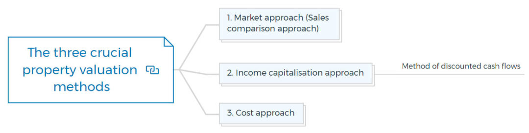 9 Steps In Property Appraisal Process
