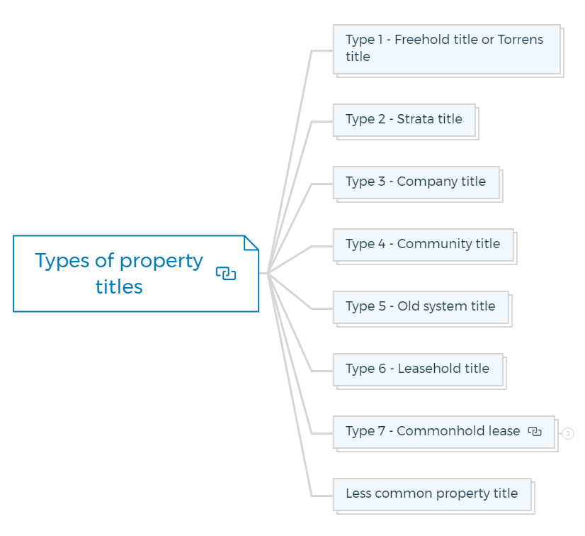 Types-of-property-titles-
