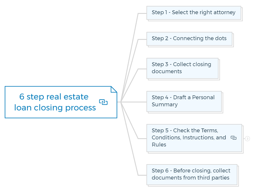 6 step real estate loan closing process