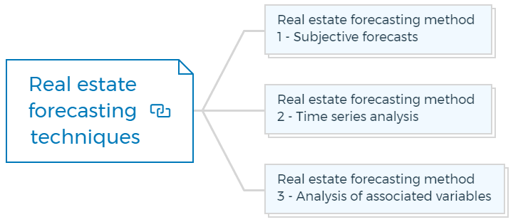 Real estate forecasting techniques