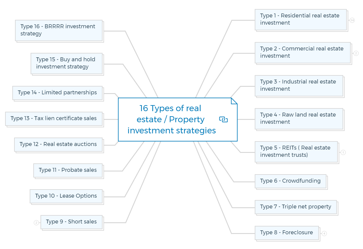 16 Types of real estate (or) Property investment strategies