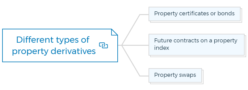 Different types of property derivatives