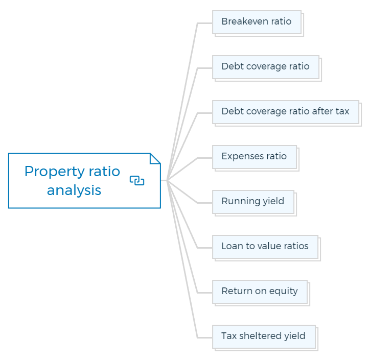 Property ratio analysis