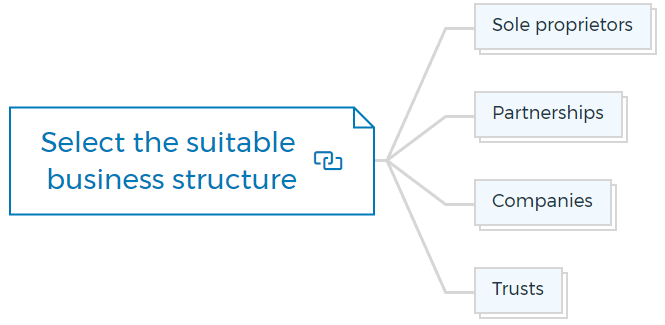 Select the suitable business structure
