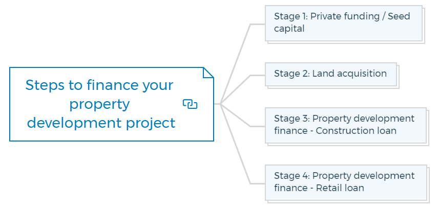 Steps to finance your property development project