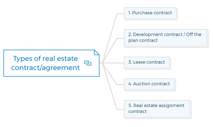 Types of real estate contract or agreement
