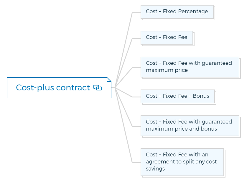 Cost-plus contract