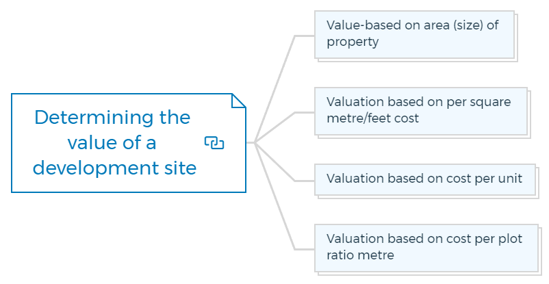 Determining the value of a development site