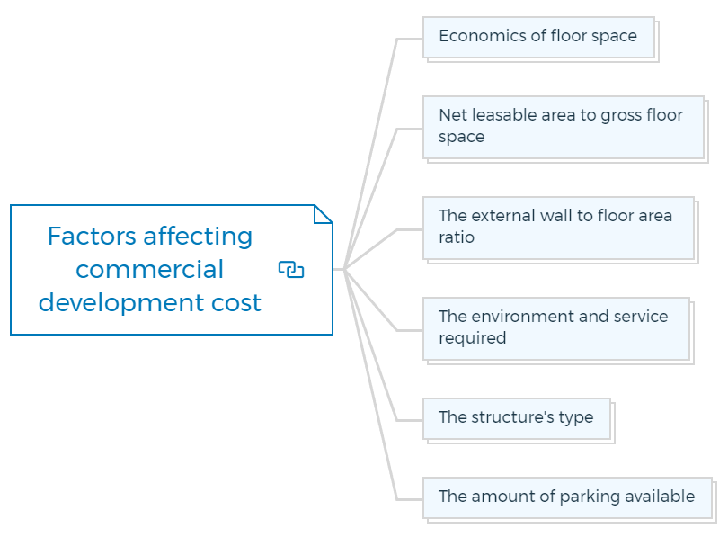 Factors affecting commercial development cost