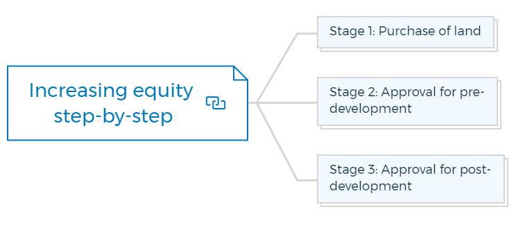 Increasing equity step-by-step