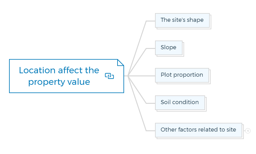 Location affect the property value