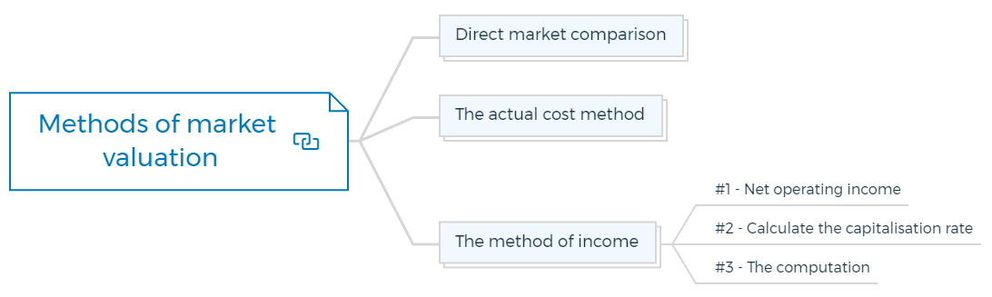 Methods of market valuation