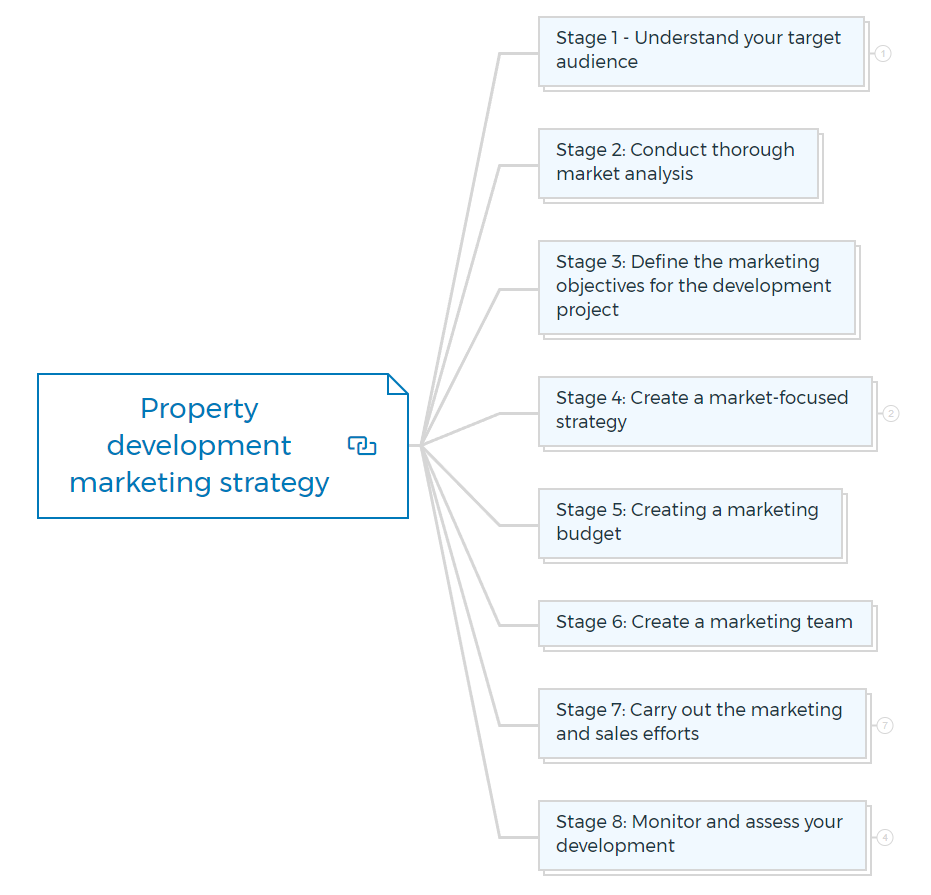 Property development marketing strategy