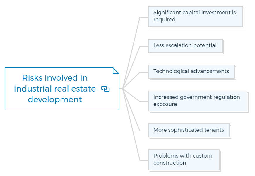 Risks involved in industrial real estate development