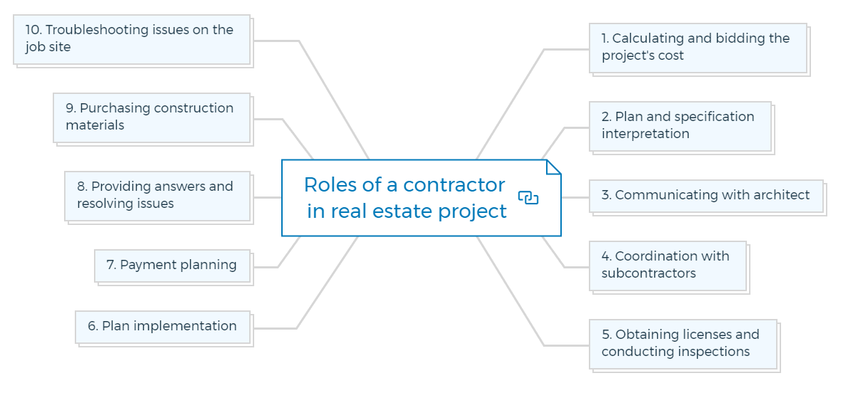 Roles of a contractor in real estate project