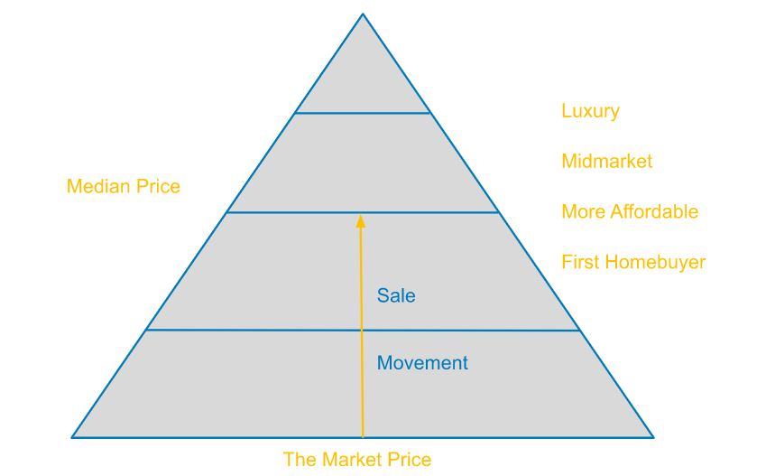 Sales activity pyramid