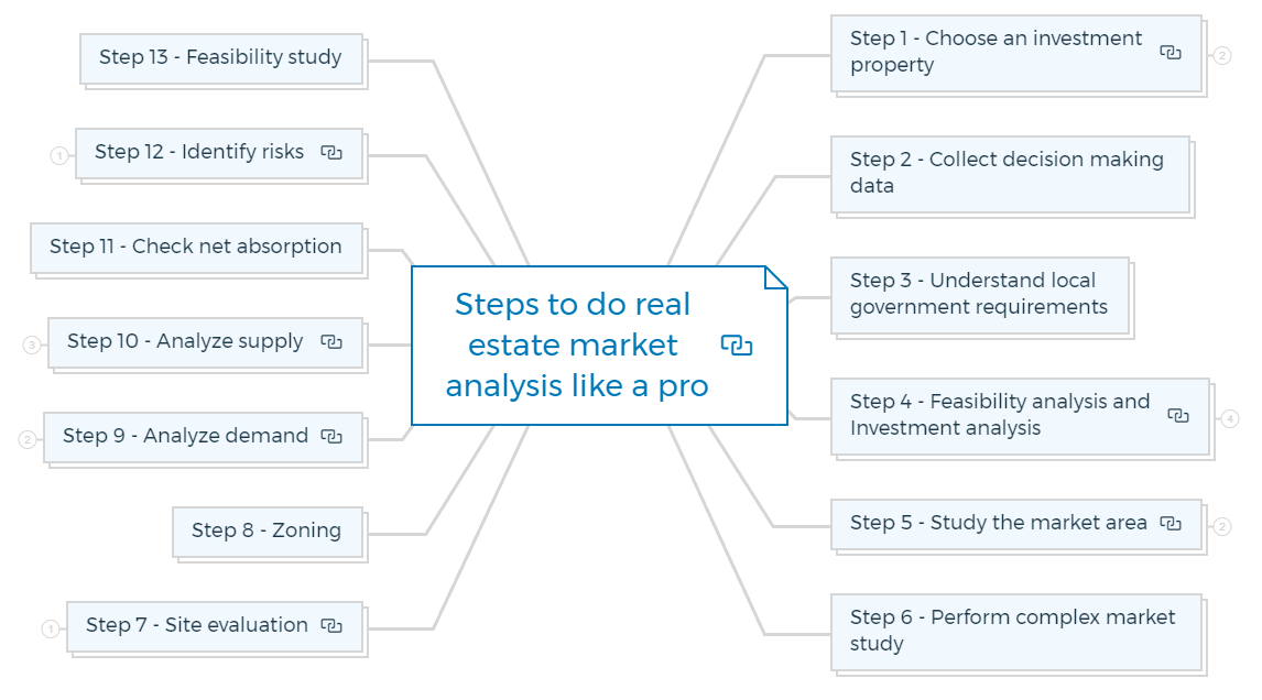 Steps to do real estate market analysis like a pro