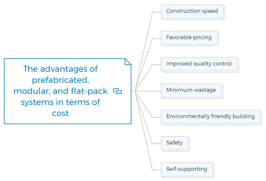 The advantages of prefabricated, modular, and flat-pack systems in terms of cost