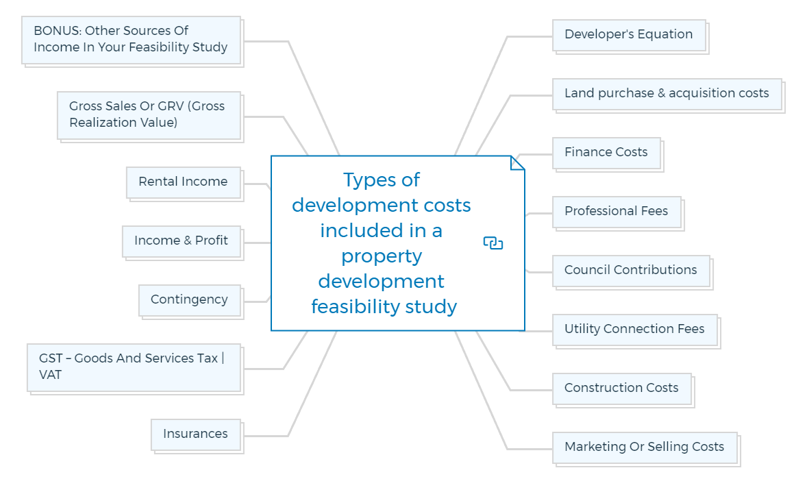 Types of development costs included in a property development feasibility study