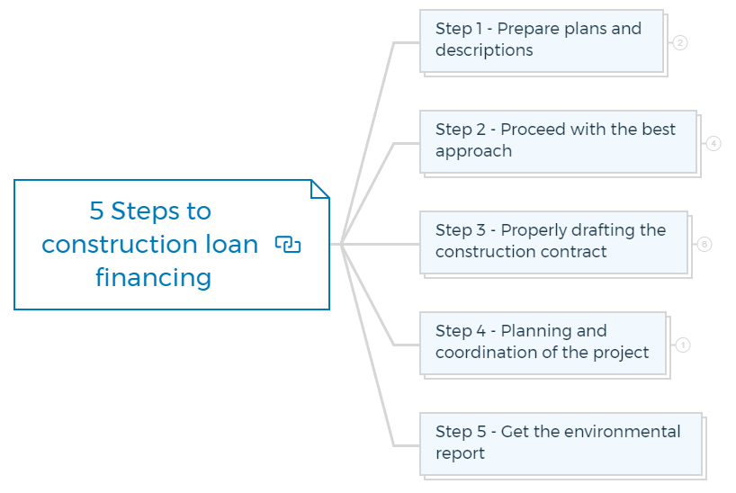 5 Steps to construction loan financing