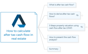 How To Calculate After Tax Cash Flow In Real Estate?