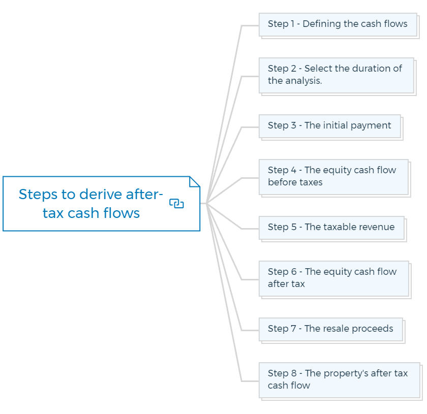 Steps to derive after-tax cash flows