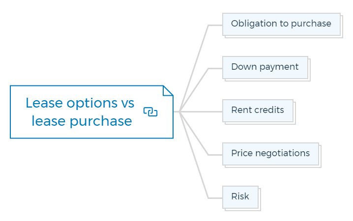 Lease options vs lease purchase