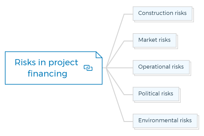 Risks in project financing